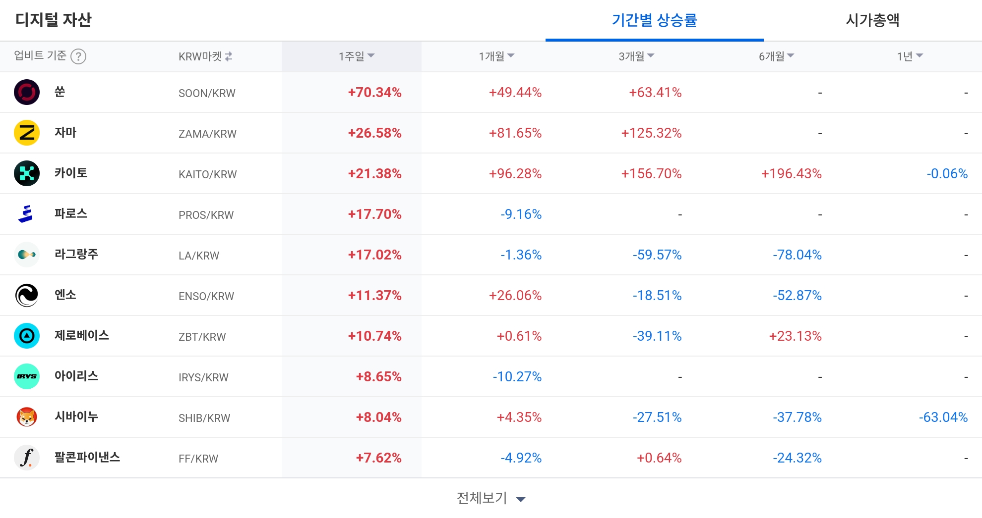 [코인 TOP 10 주간동향] 쑨(SOON) 주간 70% 급등…카이토·자마 중기 수익률도 강세 - TokenPost