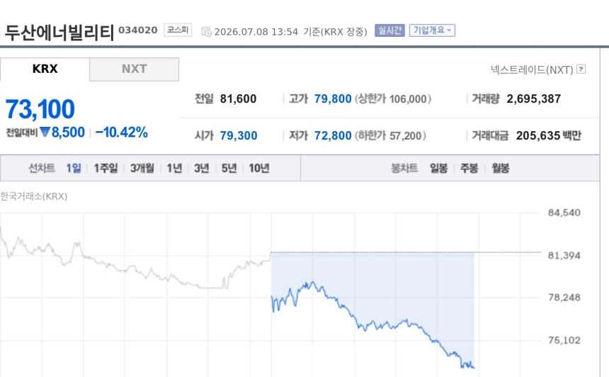 [특징주] 두산에너빌리티, 선물·옵션 가격제한폭 20% 확대…본주도 10%대 약세