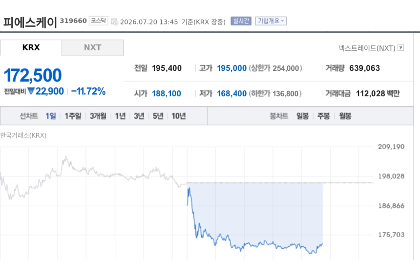 [특징주] 피에스케이, 11%대 급락…메모리 피크아웃 우려에 장비주 투심 냉각