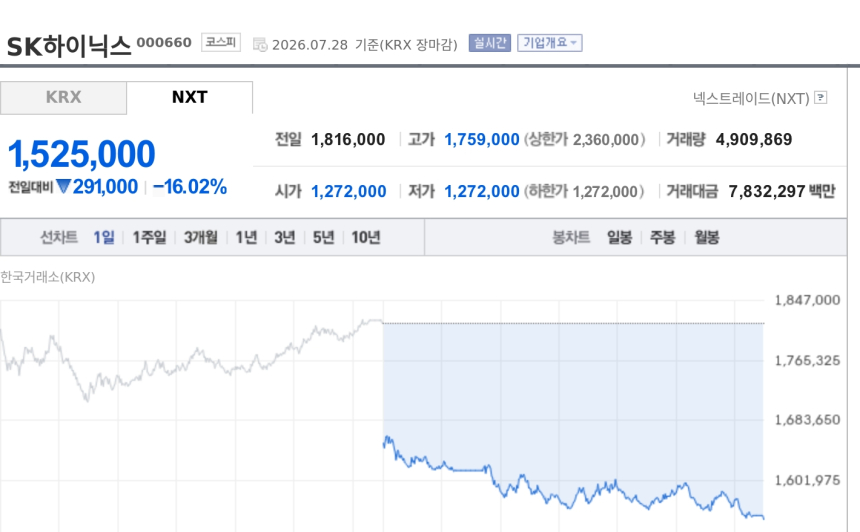[특징주] SK하이닉스, 美 AI 반도체 투매 여파에 16% 급락