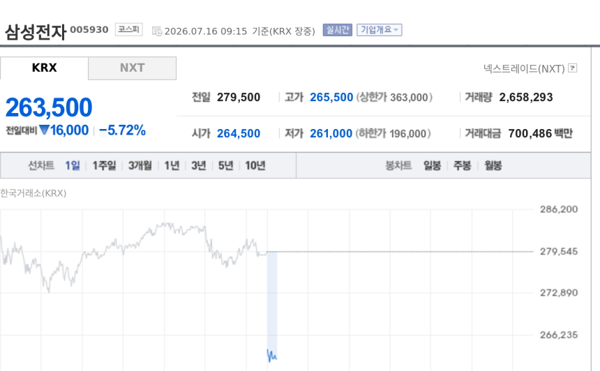 [특징주] 삼성전자, 美 메모리주 급락 여파에 5%대 약세