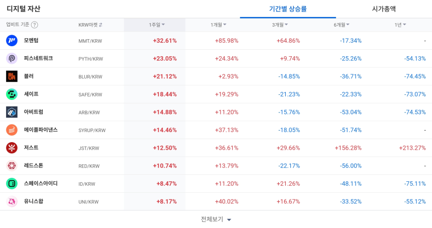 [코인 TOP 10 주간동향] 너보스·플루언트 급등…모멘텀·저스트, 업비트 단기 수익률·매수 체결강도 ‘쌍끌이’