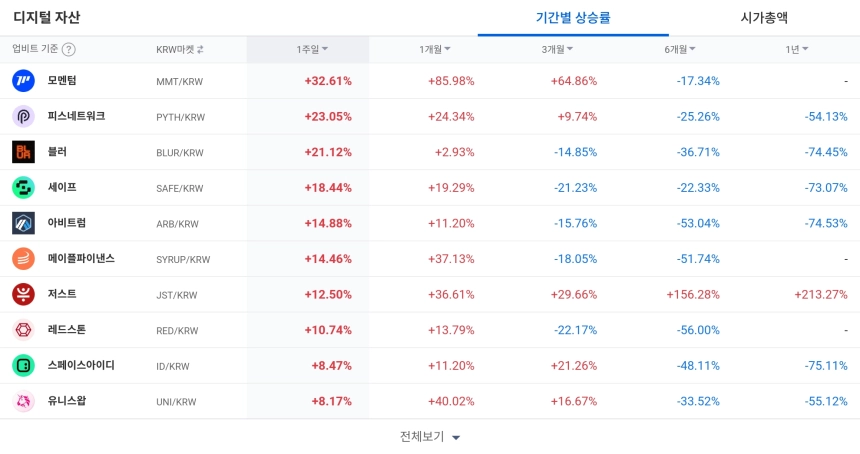 [코인 TOP 10 주간동향] 너보스·플루언트 급등…모멘텀·저스트, 업비트 단기 수익률·매수 체결강도 ‘쌍끌이’