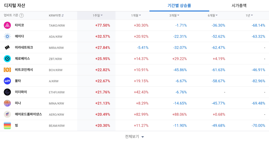 [코인 TOP 10 주간동향] 베니스토큰 867% 급등…타이코·에이다 강세, 매수 체결강도 상위권 500% 쏠림