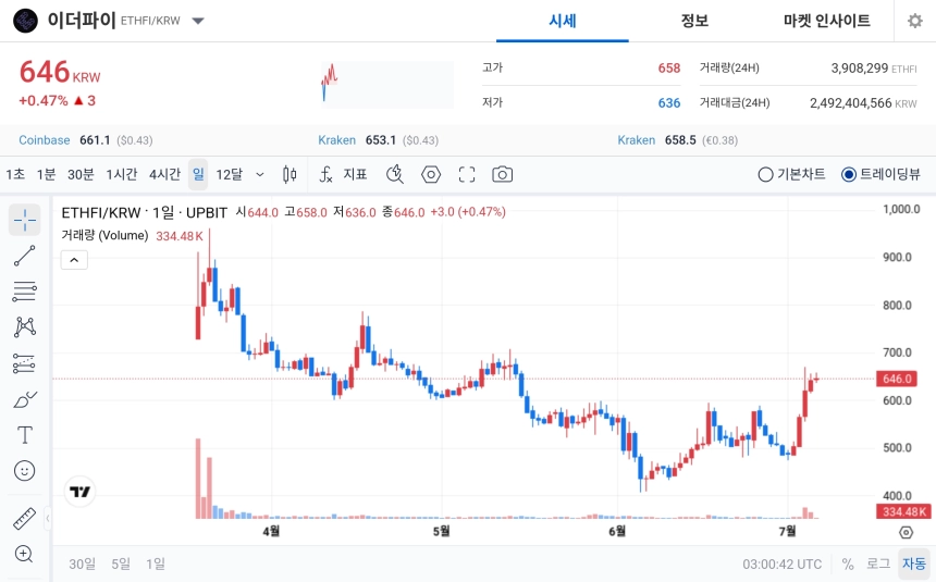 [오늘의 주목코인] 이더파이, 탐욕 지수 1위 속 제한적 강세…스페이스아이디·주피터도 매수 심리 확대