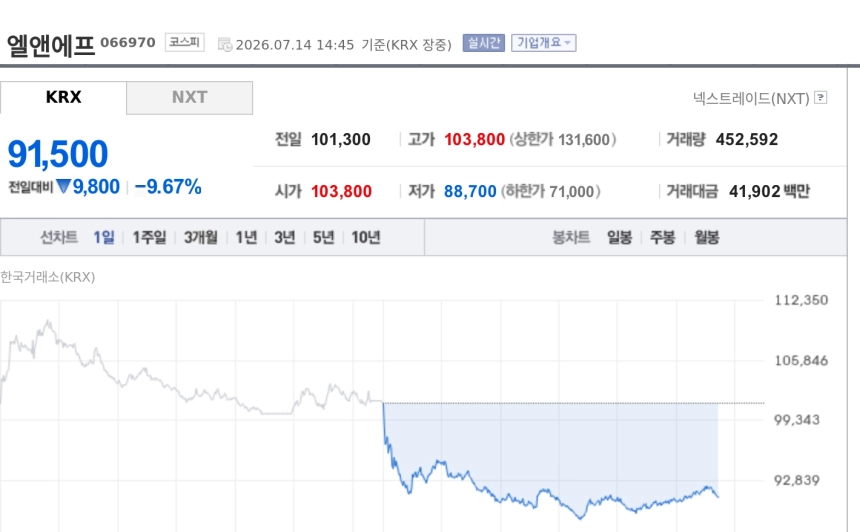 [특징주] 엘앤에프, 장중 10% 안팎 급락…리튬값 하락·2분기 이익 눈높이 낮아져