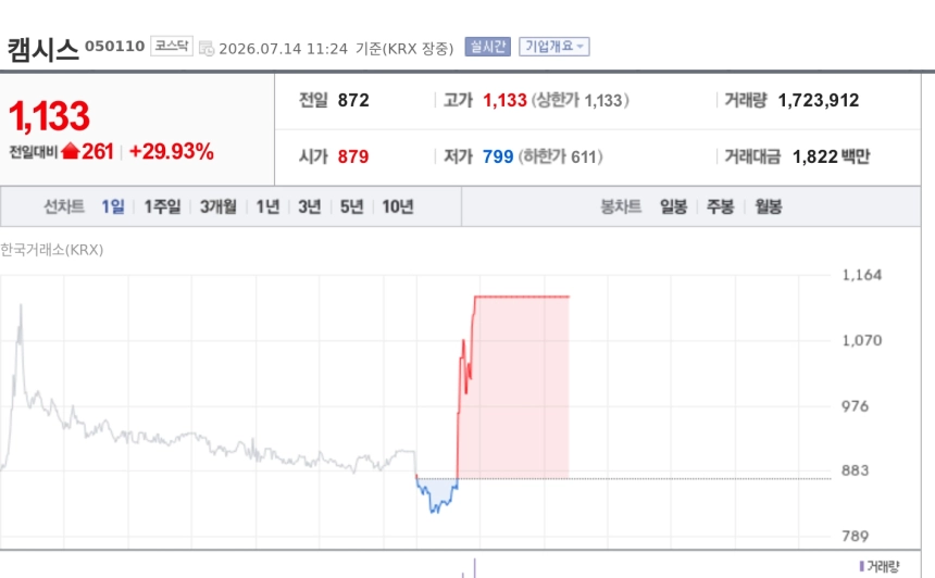 [특징주] 캠시스, 상반기 흑자전환에 상한가…유증 흥행도 부각