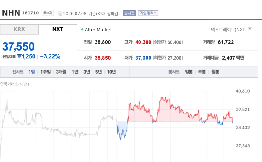 [특징주] NHN, 투자 자회사 흡수합병 결정에 약세…지배구조 단순화·본사 중심 재편