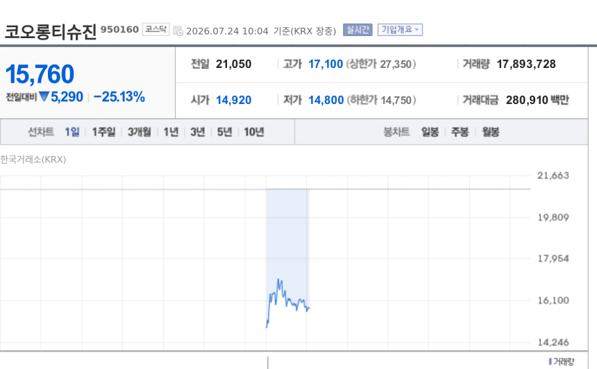 [특징주] 코오롱티슈진, 美 3상 1차 지표 미충족 충격에 6거래일째 급락
