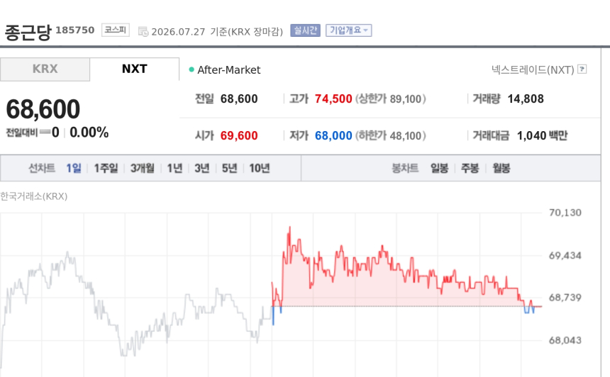 [특징주] 종근당, 고혈압 신약 'CKD-339' 3상 승인에도 보합 마감