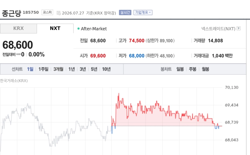[특징주] 종근당, 고혈압 신약 'CKD-339' 3상 승인에도 보합 마감