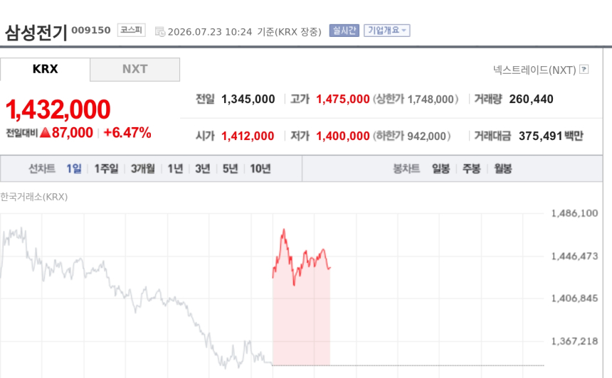 [특징주] 삼성전기, 6%대 강세…2951억 MLCC 수주에 AI 부품 성장 기대