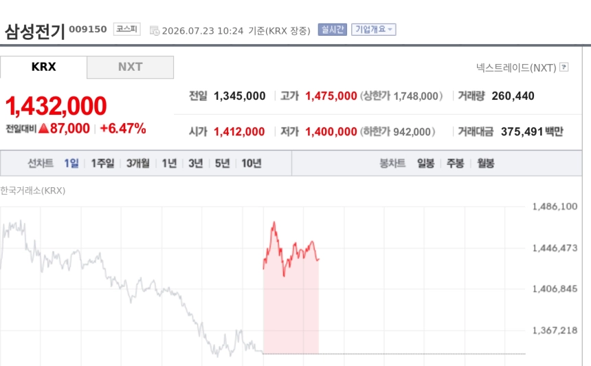 [특징주] 삼성전기, 6%대 강세…2951억 MLCC 수주에 AI 부품 성장 기대