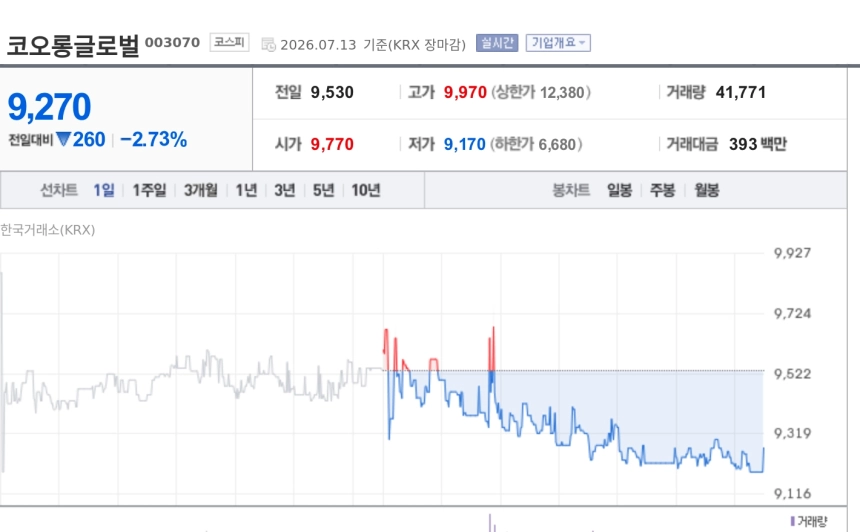 [특징주] 코오롱글로벌, 용인 반도체 산단 용수공사·성남 태평3구역 재개발 잇단 수주