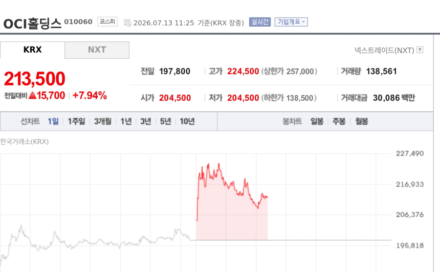 [특징주] OCI홀딩스, 실적 눈높이 충족 전망에 강세…미 태양광 정책 수혜 기대