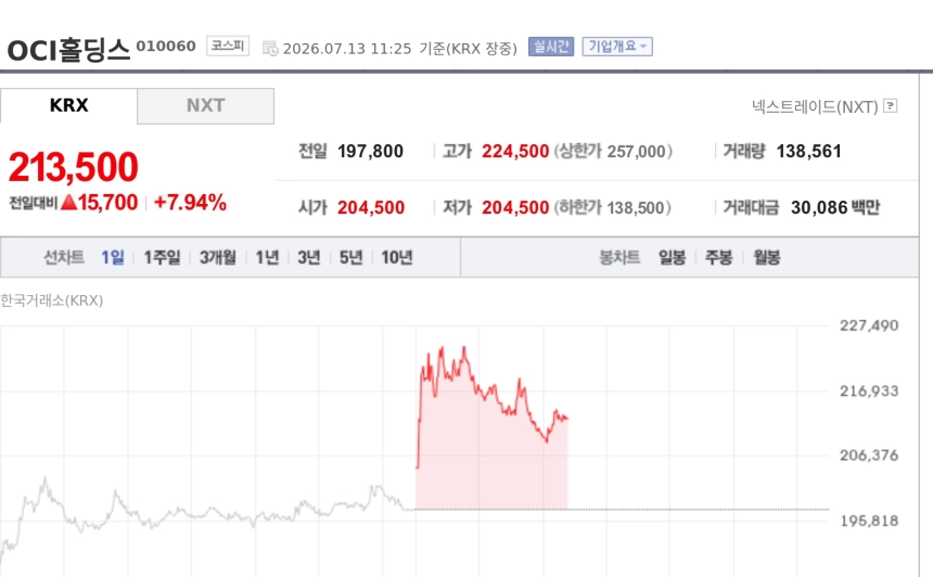 [특징주] OCI홀딩스, 실적 눈높이 충족 전망에 강세…미 태양광 정책 수혜 기대