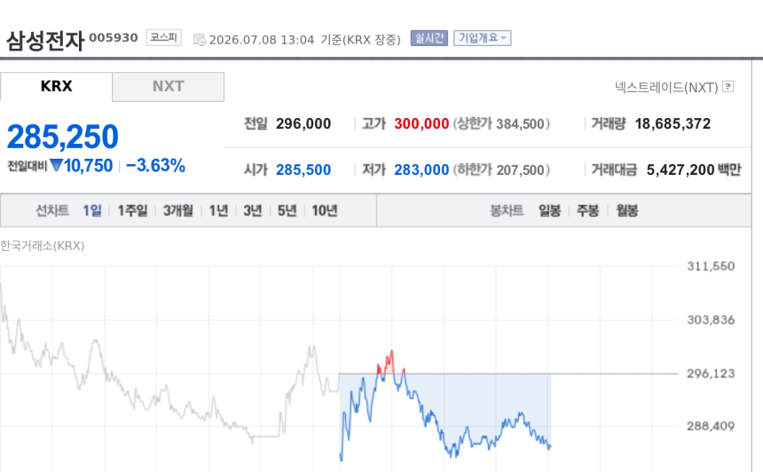[특징주] 삼성전자, 외인·기관 동반 러브콜…레몬헬스케어 부각·후성은 기관 매도 압박