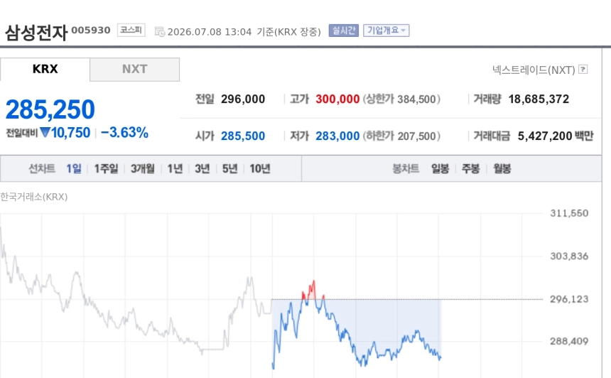 [특징주] 삼성전자, 외인·기관 동반 러브콜…레몬헬스케어 부각·후성은 기관 매도 압박