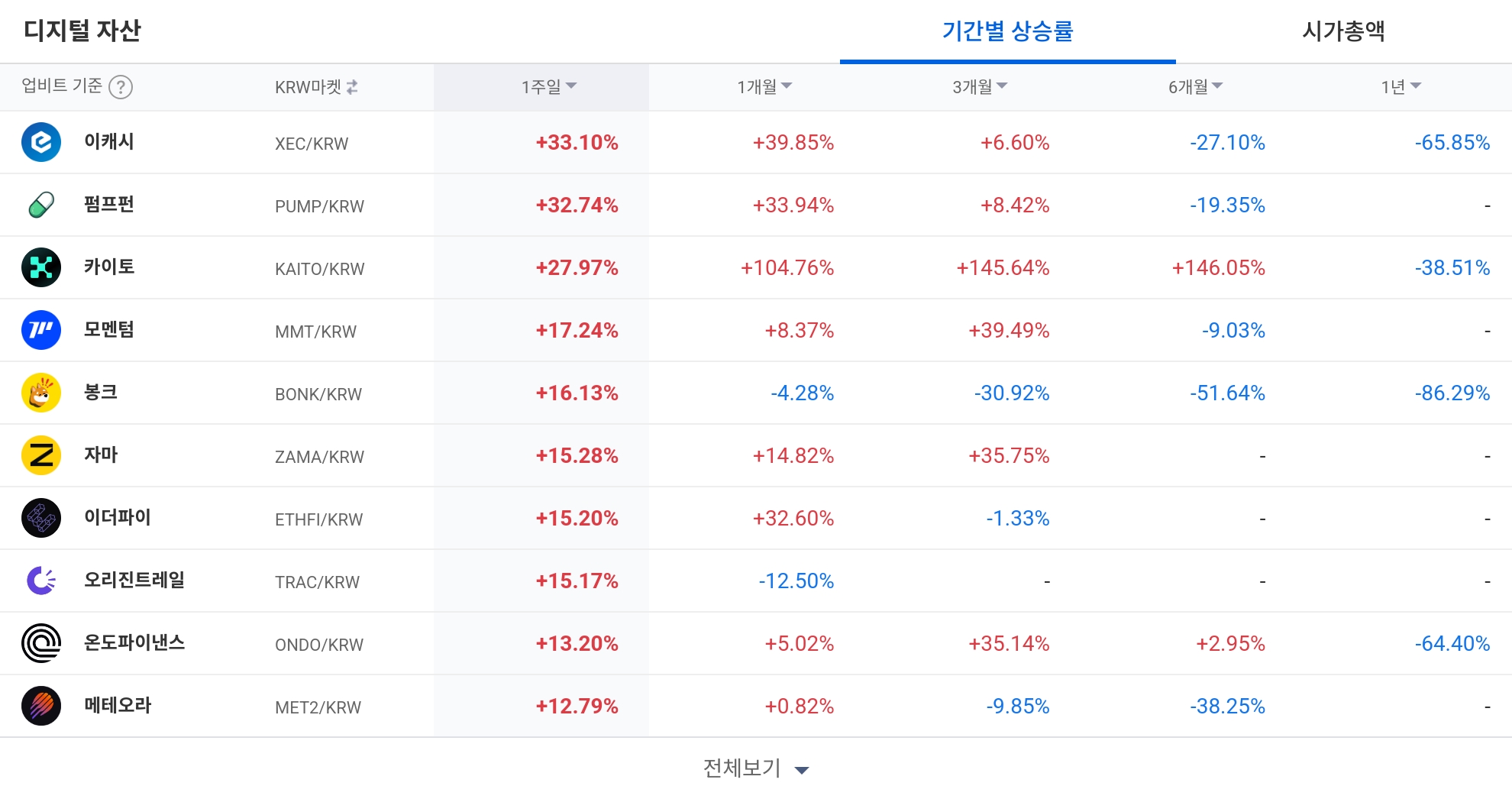 [코인 TOP 10 주간동향] 이캐시·펌프펀 주간 30%대 급등…카이토는 1개월 +104%로 중기 랠리 - TokenPost