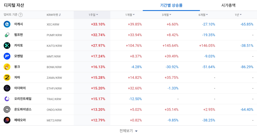 [코인 TOP 10 주간동향] 이캐시·펌프펀 주간 30%대 급등…카이토는 1개월 +104%로 중기 랠리
