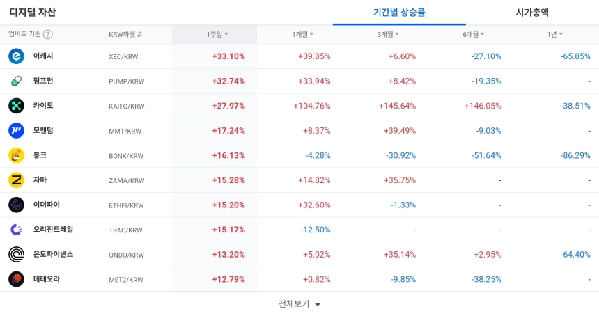 [코인 TOP 10 주간동향] 이캐시·펌프펀 주간 30%대 급등…카이토는 1개월 +104%로 중기 랠리