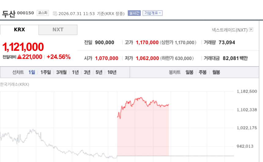 [특징주] 두산, SK실트론 인수 기대에 전자BG 호실적까지…24%대 급등