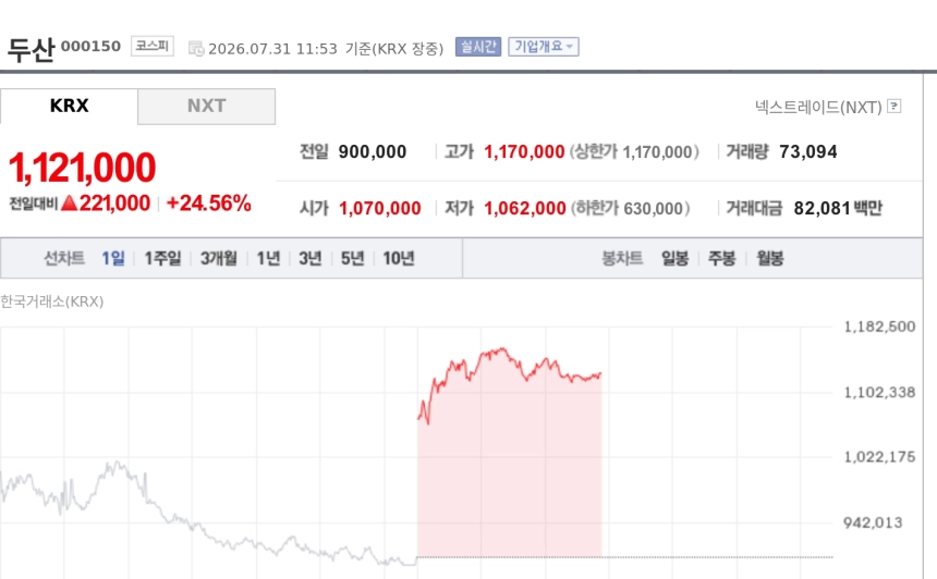 [특징주] 두산, SK실트론 인수 기대에 전자BG 호실적까지…24%대 급등