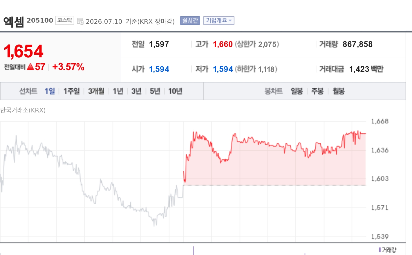 [특징주] 엑셈, 코스닥 84곳 자사주 매수 신청 소식에 강세