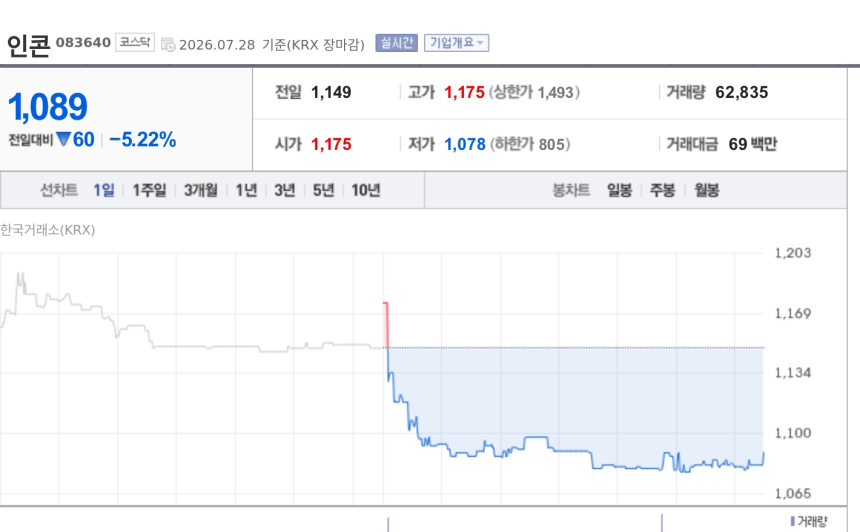 [특징주] 인콘, 인천공항 IoT 탑승교 사업 우선협상대상자 선정…58억 규모 확보