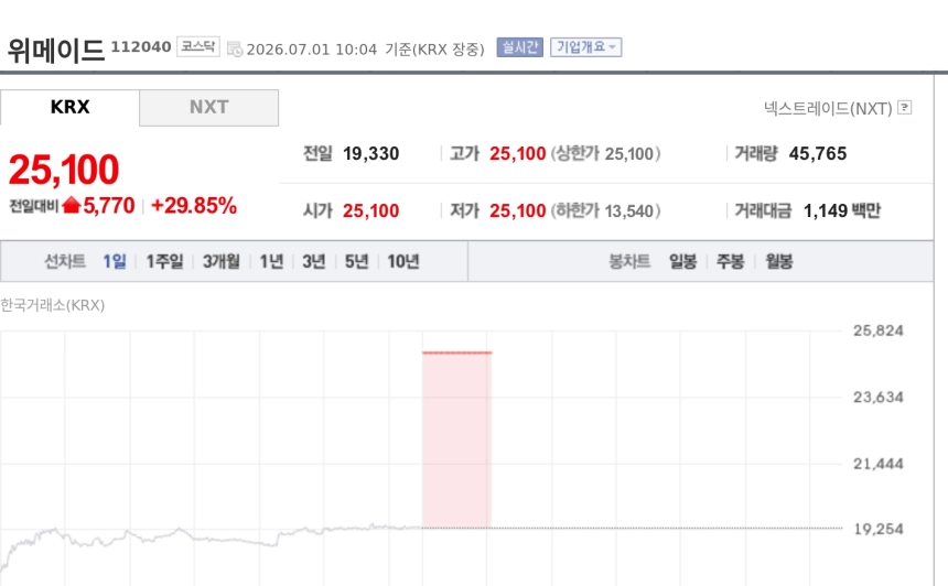 [특징주] 위메이드, 박관호 지분 9200억원 매각 소식에 상한가