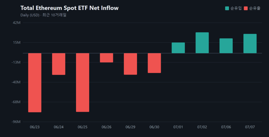 이더리움 현물 ETF 4거래일째 순유입...하루 2693만 달러 유입