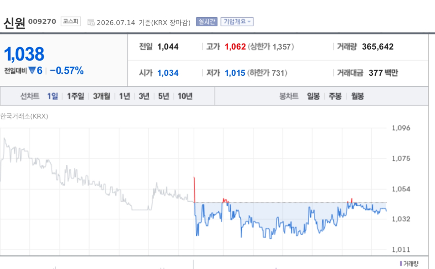 [특징주] 신원, 코스피 자사주 매입 신청 41개사 중 최대 물량…20만주 장중 매수