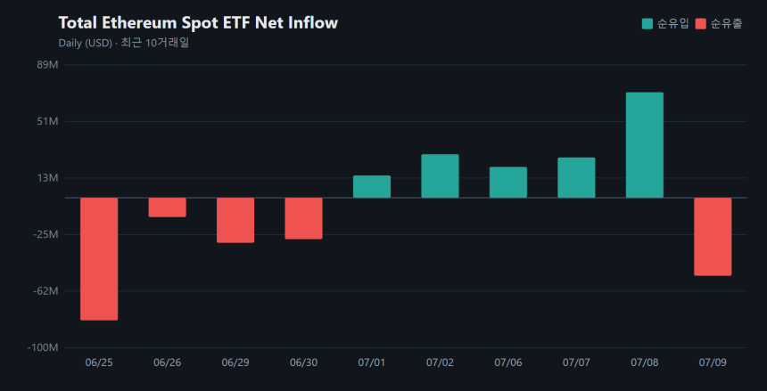 이더리움 현물 ETF 순유입 5거래일 만에 순유출...하루 5208만 달러 이탈