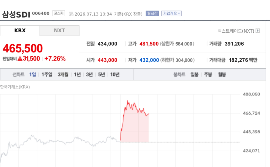 [특징주] 삼성SDI, 정부 ESS 사업 우위에 흑자전환 기대까지…장중 7%대 강세
