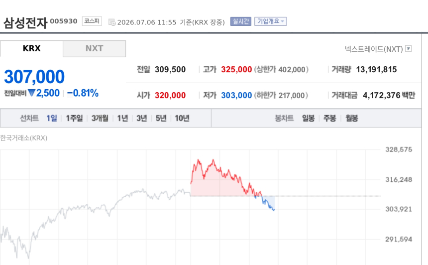 [특징주] 삼성전자, 6월 메모리 수출 219% 급증에도 약세…3분기 DRAM 수요 확대 기대