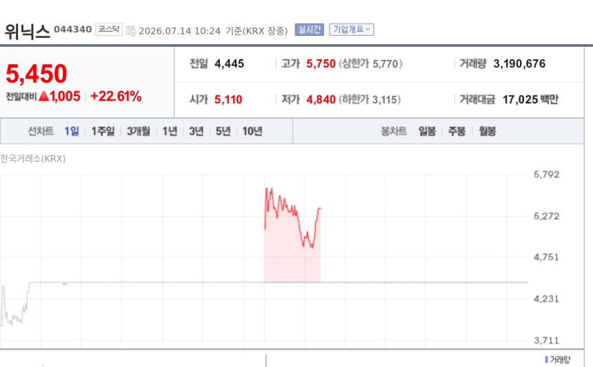 [특징주] 위닉스, 장마·폭염 수혜 기대에 20%대 급등…파세코도 강세