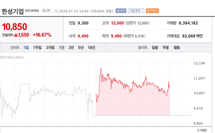 [특징주] 한성기업, '애국 매수' 확산에 급등…상장유지 우려 딛고 강세