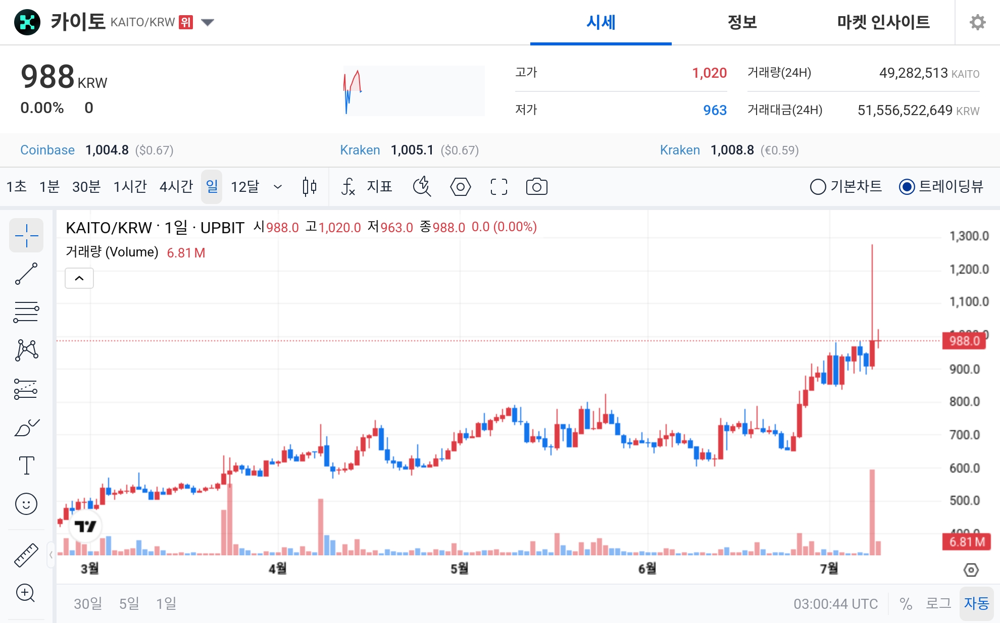 [오늘의 주목코인] 카이토, 탐욕 지수 1위 올라…보합 속 거래대금 515억 집중 - TokenPost