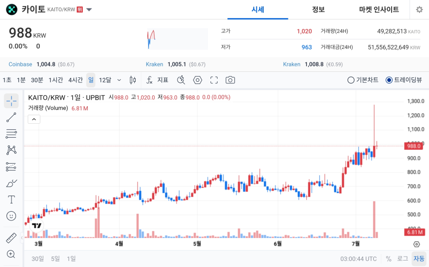 [오늘의 주목코인] 카이토, 탐욕 지수 1위 올라…보합 속 거래대금 515억 집중