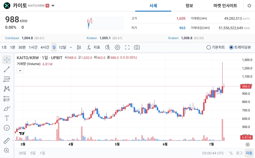 [오늘의 주목코인] 카이토, 탐욕 지수 1위 올라…보합 속 거래대금 515억 집중
