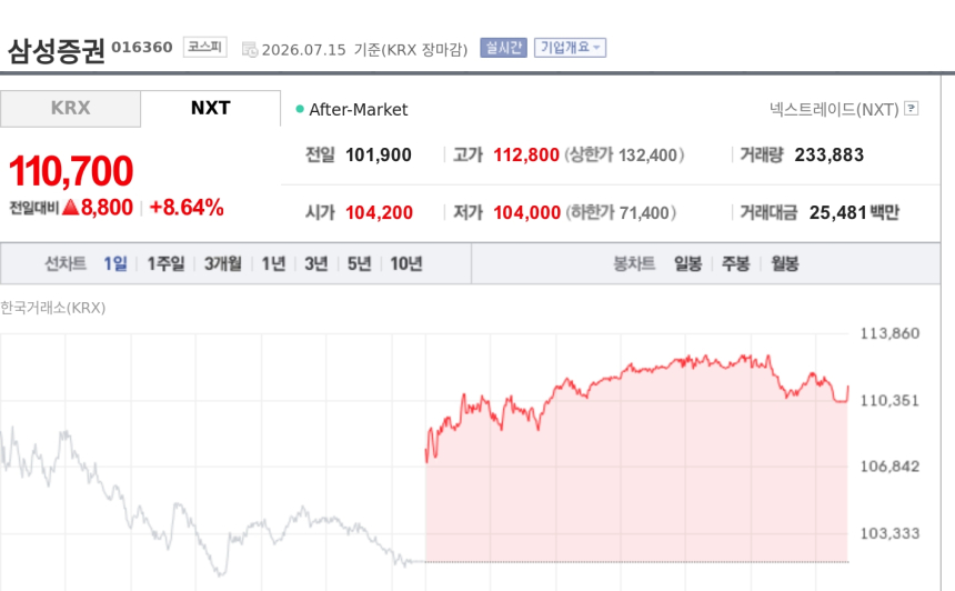 [특징주] 삼성증권, 증시 급등에 11만원 돌파…증권주 동반 강세