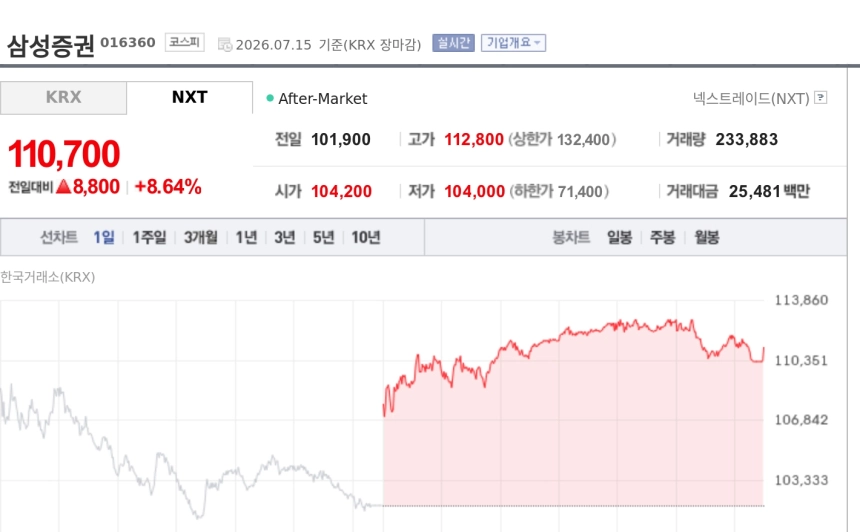 [특징주] 삼성증권, 증시 급등에 11만원 돌파…증권주 동반 강세