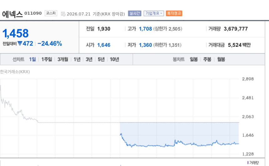 [특징주] 에넥스, 50억 제3자배정 유증에 24% 급락…희석 우려에 투자경고 부담