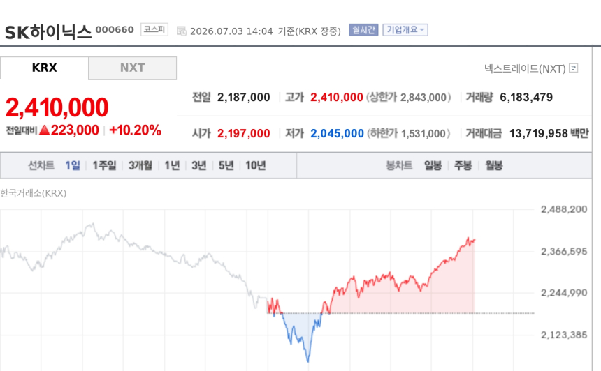 [특징주] SK하이닉스, 장중 -6%서 +10% 급반등…저가 매수에 241만원선 회복