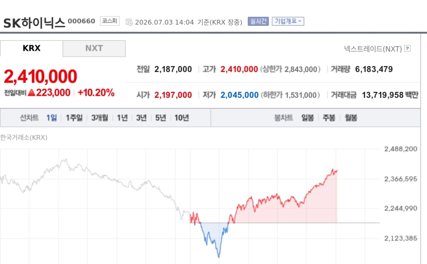 [특징주] SK하이닉스, 장중 -6%서 +10% 급반등…저가 매수에 241만원선 회복