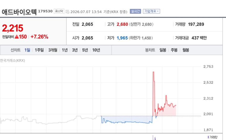 [특징주] 애드바이오텍, 온힐 지분 100억원 투자에 강세…CRO·반려동물 헬스케어 확장 부각