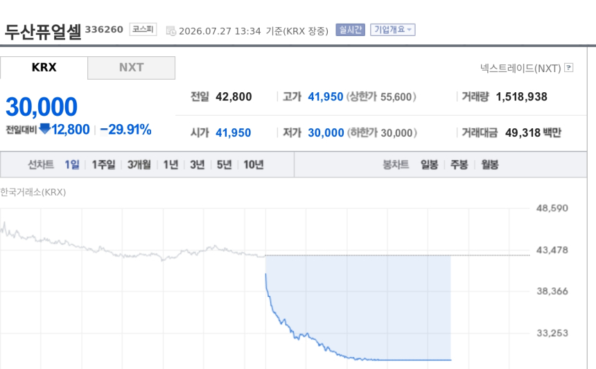 [특징주] 두산퓨얼셀, 2분기 실적 쇼크에 하한가…증권가 