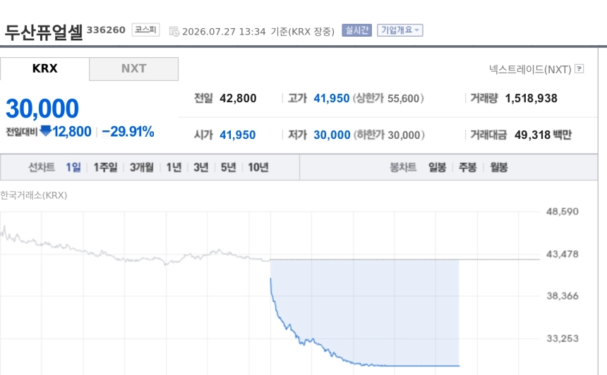 [특징주] 두산퓨얼셀, 2분기 실적 쇼크에 하한가…증권가 