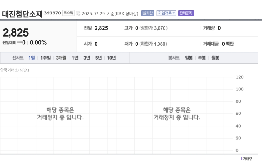 [특징주] 대진첨단소재, 상장폐지 확정에 퇴출 수순…31일부터 정리매매