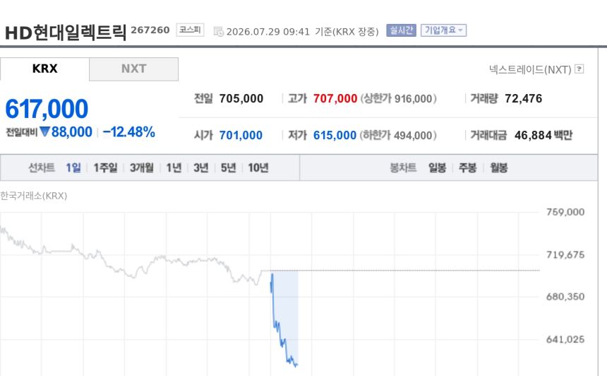 [특징주] HD현대일렉트릭, 2분기 호실적에도 61만7000원 약세…신규사업 반영 지연 우려